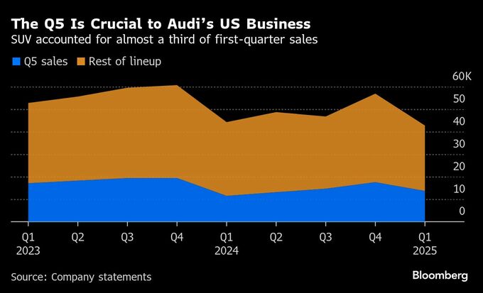 アウディＱ５、米国で大人気もトランプ関税で販売不能の恐れ－関係者