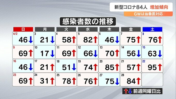 新型コロナ 大分県内で84人感染　ゴールデンウィークを前に増加傾向続く　|　大分のニュース｜OBS NEWS｜大分放送