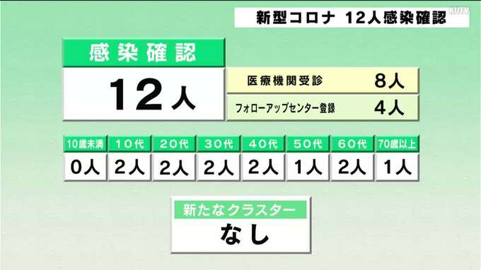 高知県 新型コロナ12人感染確認 直近の感染は全国最少レベル|TBS NEWS DIG