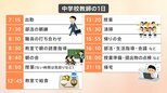教師の1日から考える「長時間労働」の実態 現場が考える“負担を削減できる”業務は?【Nスタ】|TBS NEWS DIG