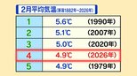 なだれに注意！2月の平均気温は昨年より2℃上昇　春のような“暖かい日”が続いた新潟県内　|　新潟のニュース・天気｜BSN NEWS｜BSN新潟放送