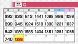 新型コロナ新たに1286人感染確認 依然高止まり傾向 クラスター4件 富山|TBS NEWS DIG