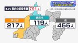 【新型コロナ】静岡県内791人 3日連続で前週の同じ曜日を下回る|TBS NEWS DIG