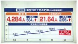 新型コロナ感染者数が増加　福岡県内は１医療機関あたりの数が初の２０人超え　|　福岡のニュース｜RKB NEWS｜RKB毎日放送