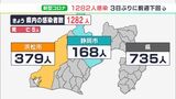 【新型コロナ】静岡県内で1282人感染 前週より1000人余り減少 5人の死亡確認(9/28分)|TBS NEWS DIG
