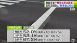 無事故（625）の日　青森県内の主要3市の「信号機のない横断歩道での一時停止率」はいずれも改善　|　青森のニュース│ATV NEWS│青森テレビ