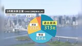 決算ピーク 73%が増益 でも日本経済に恩恵少ないワケ|TBS NEWS DIG