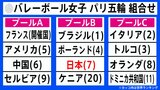眞鍋ジャパン、パリ五輪組み合わせ決定 世界ランク1位ブラジル、4位ポーランド、20位ケニアと同組のプールBに【一覧】|TBS NEWS DIG