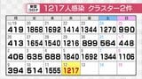 新型コロナ新たに1217人感染確認 前週木曜に比べ623人減 クラスター2件 富山 | 富山のニュース|天気・防災|チューリップテレビ