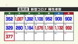 新型コロナ陽性（１７日）福岡県３７７人、佐賀県６５人　|　福岡のニュース｜RKB NEWS｜RKB毎日放送