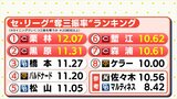 実は広島カープ “歴史的な防御率” 2.14 奪三振率ランキングを席巻 リリーフ支える “左腕三銃士”(森浦大輔・黒原拓未・塹江敦哉)と “左投手に強い” ヤクルト・サンタナの対決にも注目|TBS NEWS DIG