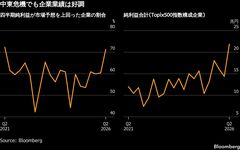 AI頼み脱した日本企業決算、値上げで4－6月は多業種好調－物色拡大も| TBS CROSS DIG with Bloomberg