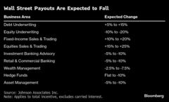 ウォール街ボーナス、今年は減少へー関税による不透明感で環境厳しく| TBS CROSS DIG with Bloomberg