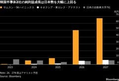 メモリー熱狂の韓国企業利益、日本を18年ぶり逆転へ－自動車斜陽映す| TBS CROSS DIG with Bloomberg