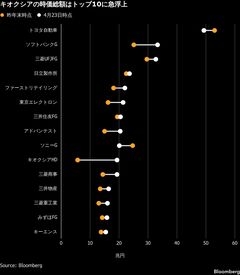 キオクシアが時価総額トップ10入り、昨年末43位から急浮上－業績期待| TBS CROSS DIG with Bloomberg