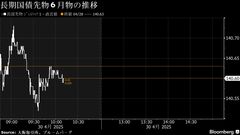 債券は下落に転じる、連休谷間やイベント控え買い慎重－米債高は支え| TBS CROSS DIG with Bloomberg