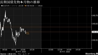債券は下落に転じる、連休谷間やイベント控え買い慎重－米債高は支え| TBS CROSS DIG with Bloomberg