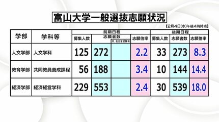 2026年度入試・富山大学】後期日程「薬学部22.4倍」「経済経営18.0倍