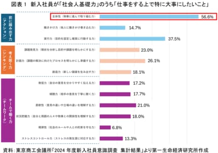 Z世代の「仕事で大事なこと」～「主体性」が一番大事で「約束・ルール