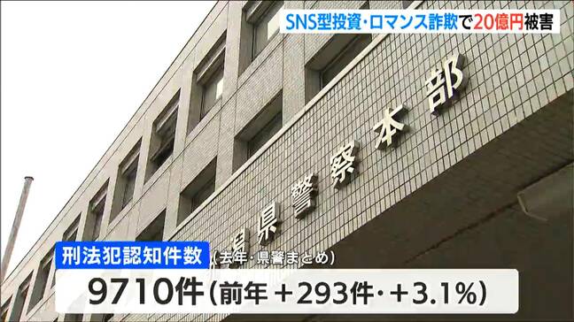 被害深刻 20億円超 SNS型投資詐欺やロマンス詐欺　新潟県|TBS NEWS DIG