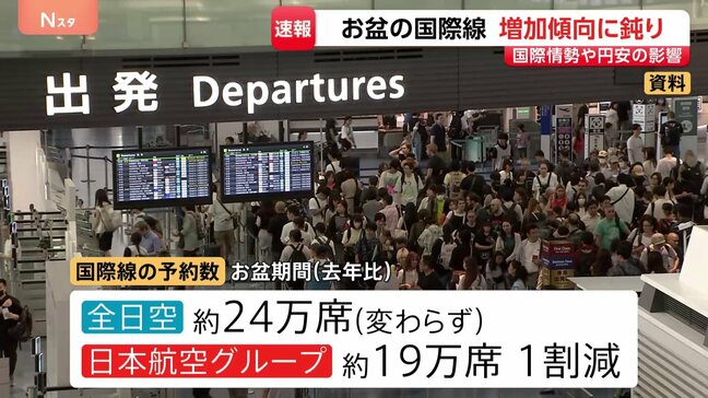 航空各社お盆の予約状況　国際線はコロナ以降はじめて増加傾向に鈍り　国際情勢や円安が影響か|TBS NEWS DIG