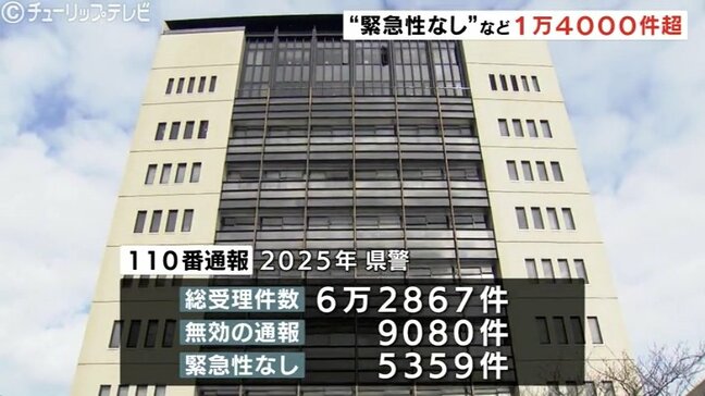 110番通報、緊急性なし1万4000件【富山県警】免許更新の相談や騒音苦情も 正しい通報「#9110」の使い分け呼びかける|TBS NEWS DIG