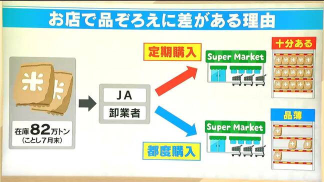 令和の“米騒動”　お米が「ある店」と「ない店」の違いは？　9月中旬から一大産地の米が市場に投入→解消か|TBS NEWS DIG