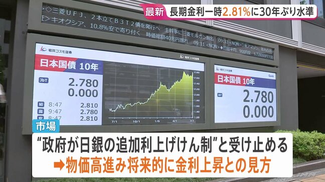 長期金利が一時2.81%に上昇 30年ぶりの水準に　高市政権の「骨太の方針」受け財政悪化への懸念も|TBS NEWS DIG