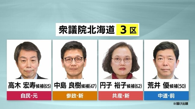 衆議院選挙2026【北海道3区】公明票の行方は…自民高木宏寿候補・参政中島良樹候補・共産円子裕子候補・中道荒井優候補　激戦の様相|TBS NEWS DIG