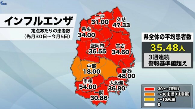 岩手県内のインフルエンザ患者数の平均は35.48人 3週連続警報基準超え|TBS NEWS DIG