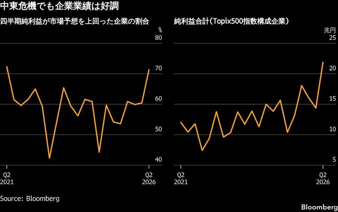 AI頼み脱した日本企業決算、値上げで4－6月は多業種好調－物色拡大も
