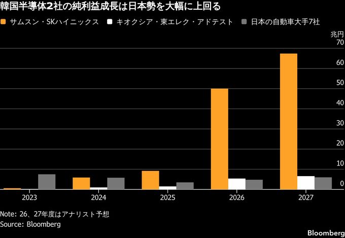 メモリー熱狂の韓国企業利益、日本を18年ぶり逆転へ－自動車斜陽映す