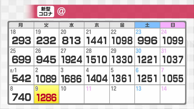 新型コロナ新たに1286人感染確認　依然高止まり傾向 クラスター4件　富山|TBS NEWS DIG
