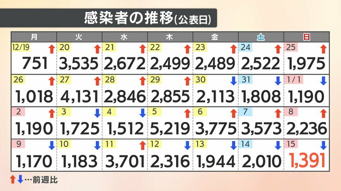 【速報値】新型コロナ　新たに1391人感染確認　愛媛　|　愛媛のニュース - Nスタえひめ｜あいテレビは6チャンネル