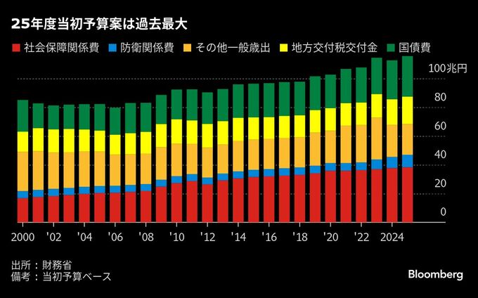 来年度予算案115.5兆円と過去最大､歳出平時化遠く－税収増で歳入改善