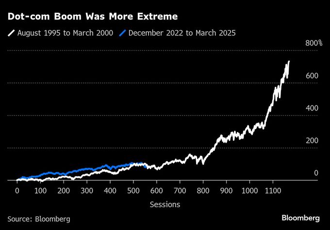 失速するＡＩ主導の米国株高、ドットコムバブル破裂の歴史をほうふつ