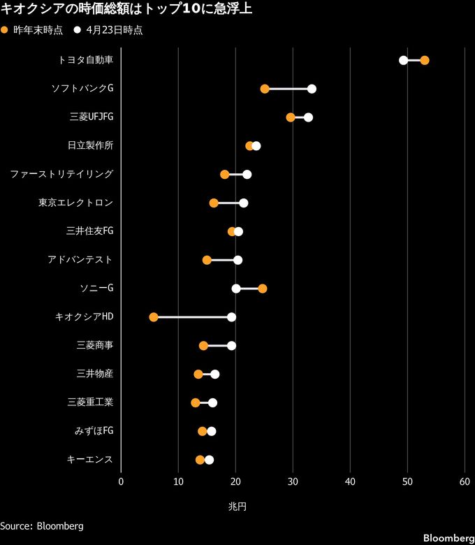 キオクシアが時価総額トップ10入り、昨年末43位から急浮上－業績期待