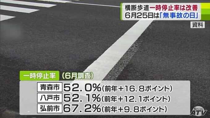 無事故（625）の日　青森県内の主要3市の「信号機のない横断歩道での一時停止率」はいずれも改善　|　青森のニュース│ATV NEWS│青森テレビ