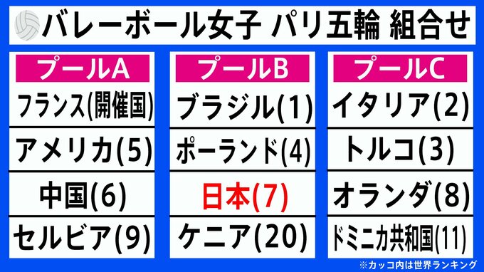 眞鍋ジャパン、パリ五輪組み合わせ決定　世界ランク1位ブラジル、4位ポーランド、20位ケニアと同組のプールBに【一覧】|TBS NEWS DIG