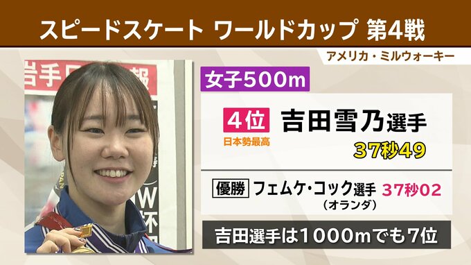 スピードスケートＷ杯女子500ｍで吉田雪乃選手（盛岡市出身）が4位|TBS NEWS DIG