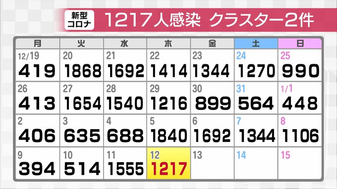 新型コロナ新たに1217人感染確認　前週木曜に比べ623人減 クラスター2件　富山　|　富山のニュース｜天気・防災｜チューリップテレビ