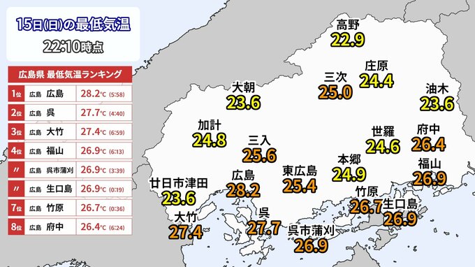 【9月史上初の最低気温28℃以上に】記録的な暑さ昼だけでなく夜間も　15日の広島市中区は最低気温28.2℃　９月に最低気温28℃以上は広島県で史上初　過去145年で最も気温が下がらなかった一日に|TBS NEWS DIG