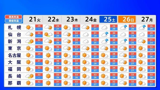 【危険な暑さ】21日は名古屋39度 東京34度 広島 久留米36度 熱中症警戒アラート44地域に発表|TBS NEWS DIG
