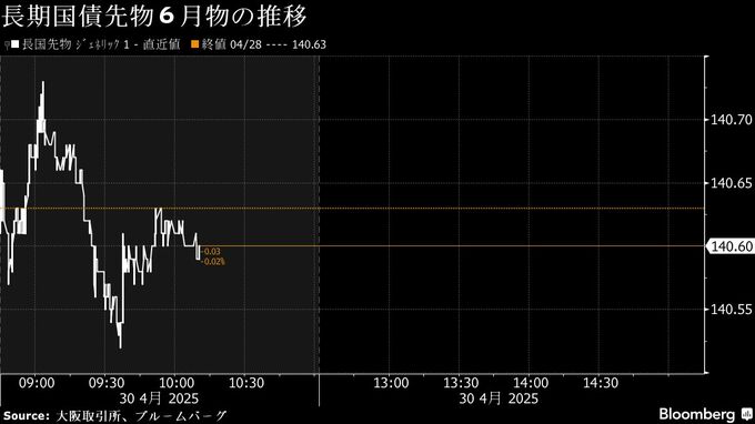 債券は下落に転じる、連休谷間やイベント控え買い慎重－米債高は支え