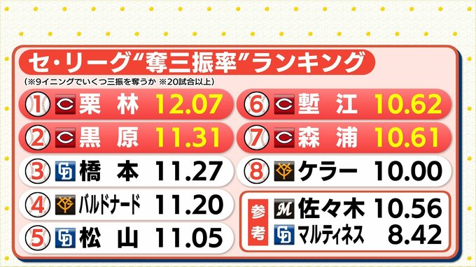 実は広島カープ “歴史的な防御率” 2.14　奪三振率ランキングを席巻　リリーフ支える “左腕三銃士”（森浦大輔･黒原拓未･塹江敦哉）と “左投手に強い” ヤクルト･サンタナの対決にも注目|TBS NEWS DIG