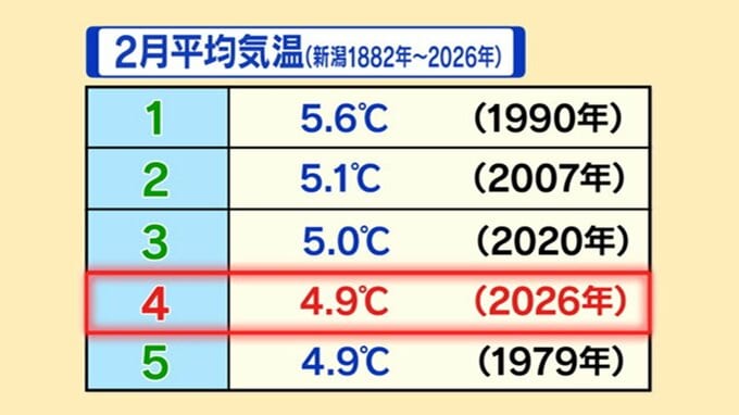 なだれに注意！2月の平均気温は昨年より2℃上昇　春のような“暖かい日”が続いた新潟県内|TBS NEWS DIG