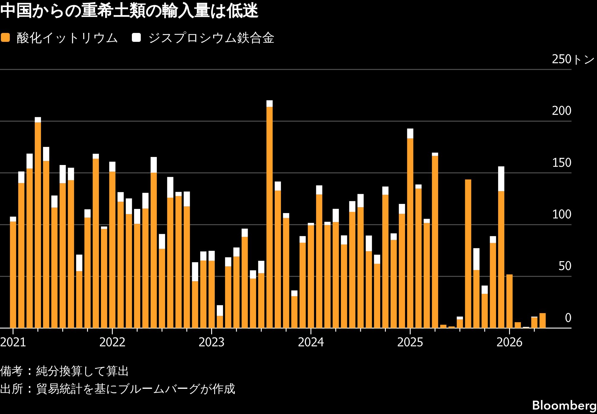 中国からのレアアース輸入、依存度高い重希土類で低迷続く－貿易統計