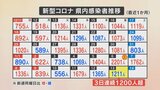 新型コロナ 新たに1211人感染 1週間合計9738人で前週のおよそ1.5倍 山梨県 | 山梨のニュース | UTYテレビ山梨