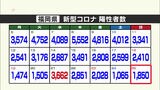 新型コロナ福岡県で新たに1850人陽性 80代以上の男女3人死亡  |TBS NEWS DIG