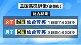 「ラスト100メートルで･･･」全国高校駅伝　仙台育英女子は惜しくも2位　男子8位　|TBS NEWS DIG